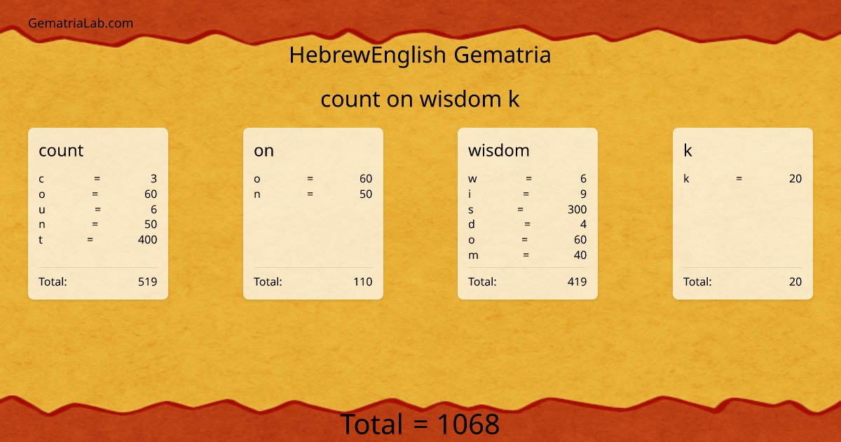 count on wisdom k in hebrewEnglish Gematria